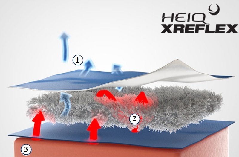 Inovativní technologie HeiQ XReflex přikrývka Polar